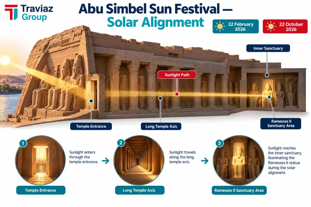Abu Simbel Sun Festival Solar Alignment