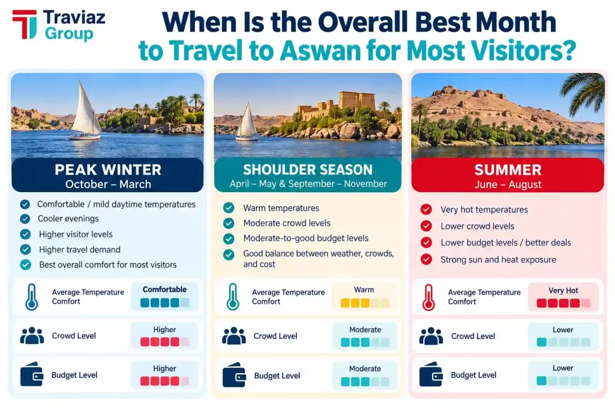 Aswan Best Travel Season Comparison