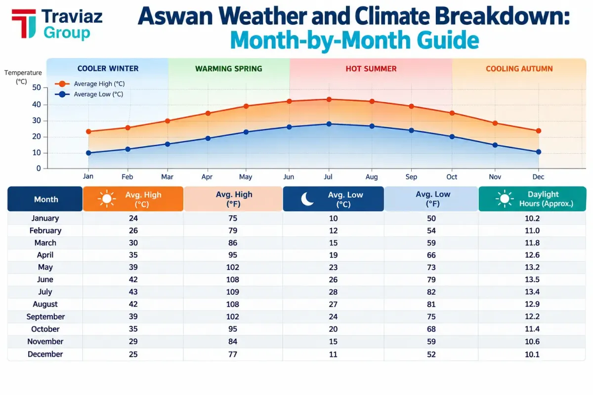 Aswan Weather Month-by-Month Chart