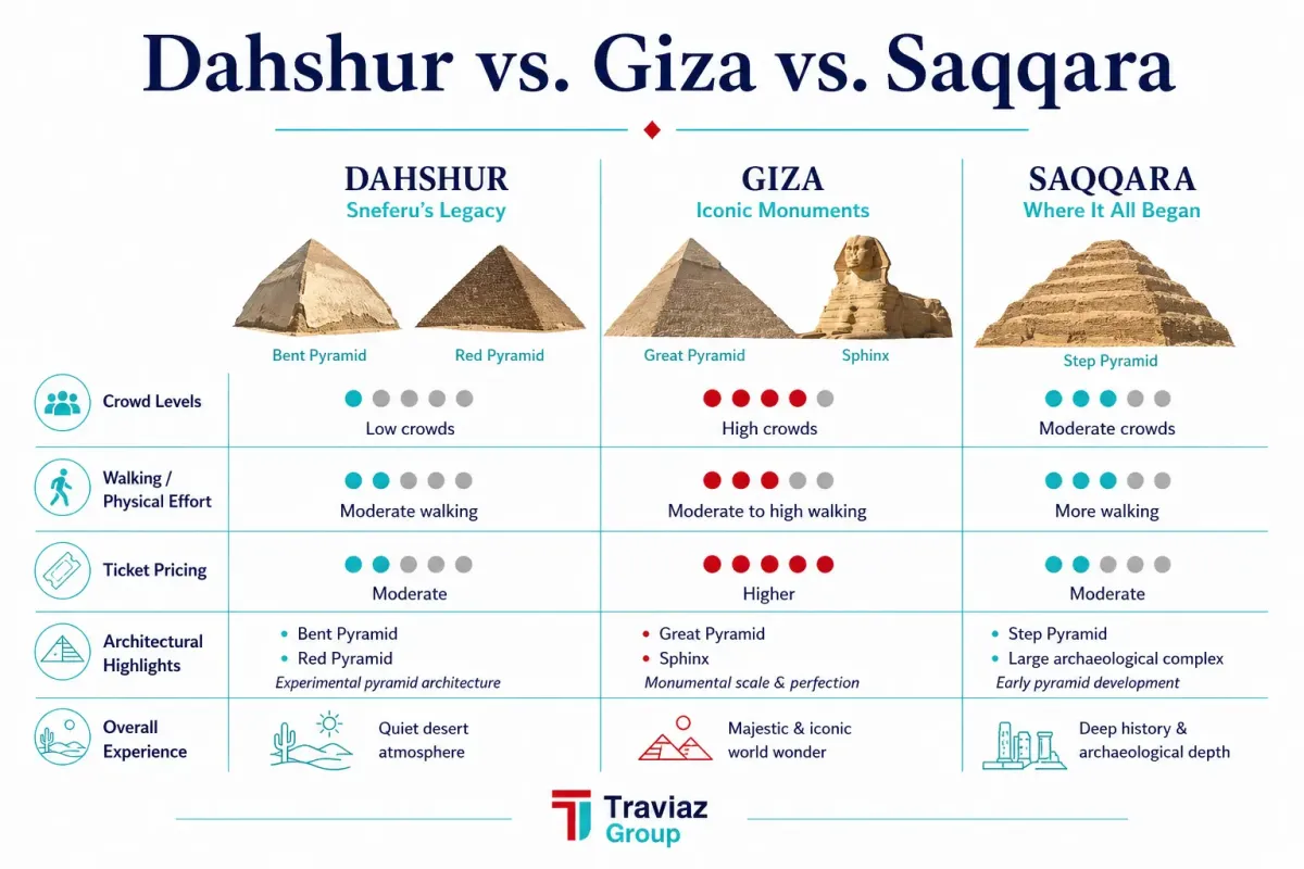 Dahshur vs. Giza vs. Saqqara Comparison