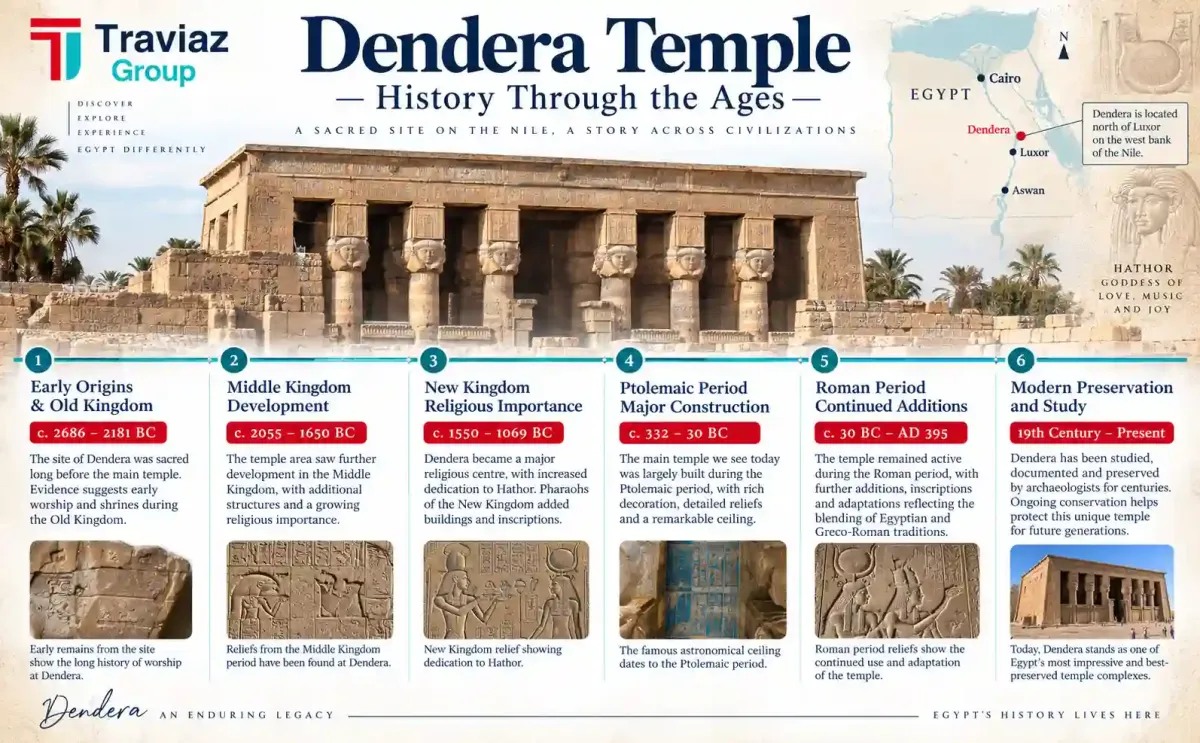 Dendera Temple History Through the Ages