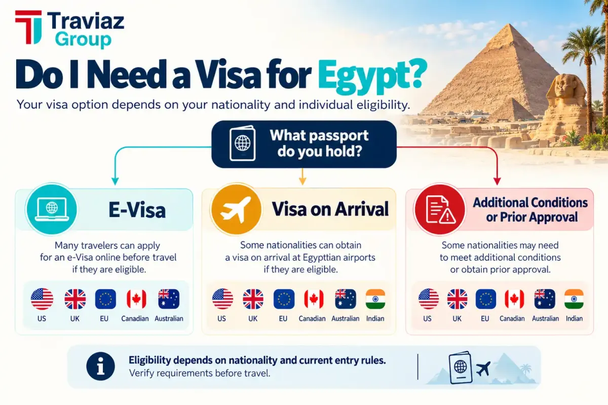 Egypt Visa Eligibility Decision Tree