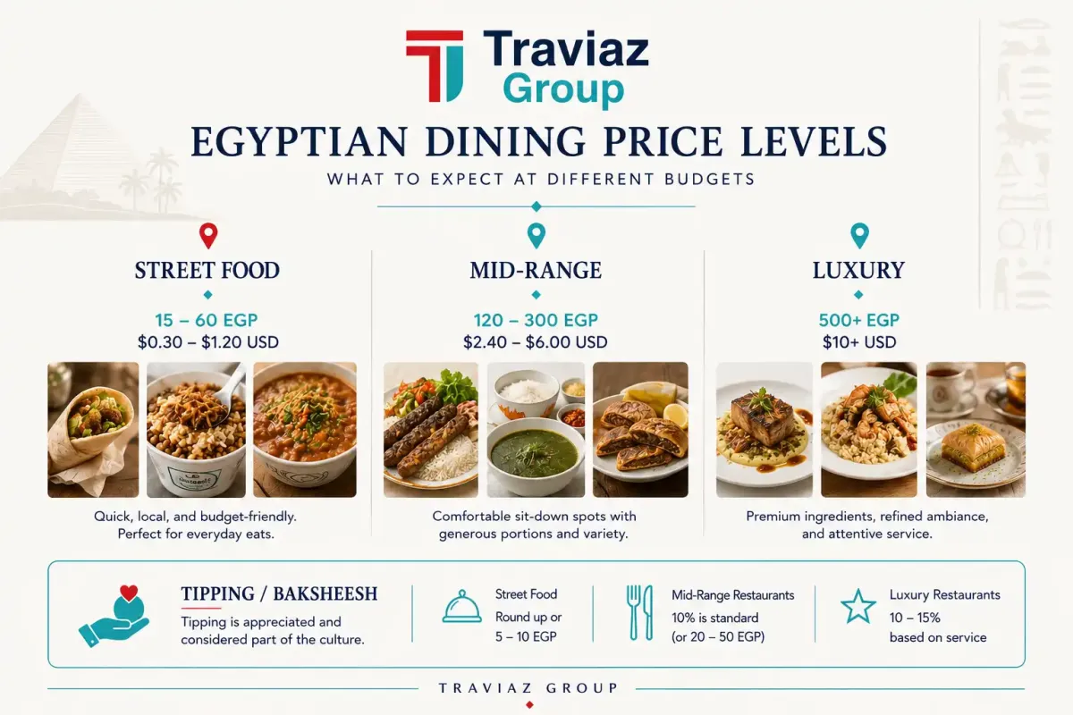 Egyptian Dining Price Levels