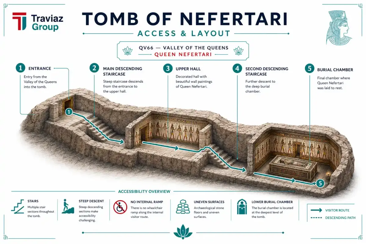 Nefertari Tomb Accessibility