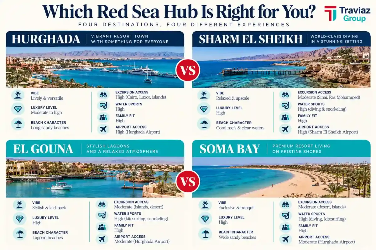 Red Sea Destination Showdown