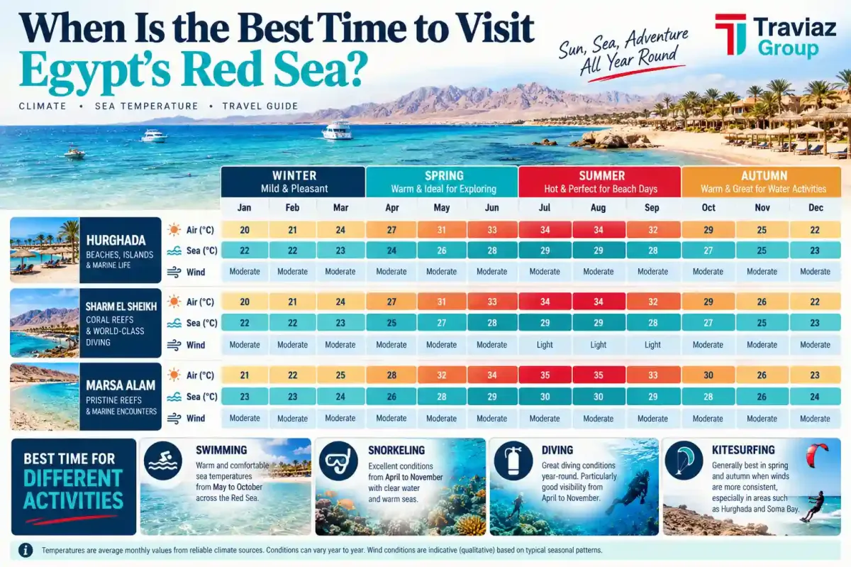 Red Sea Weather & Seasons