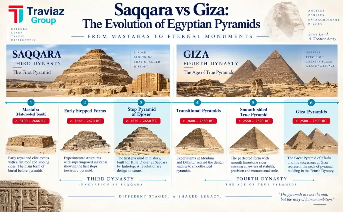 Saqqara Pyramid Evolution Timeline