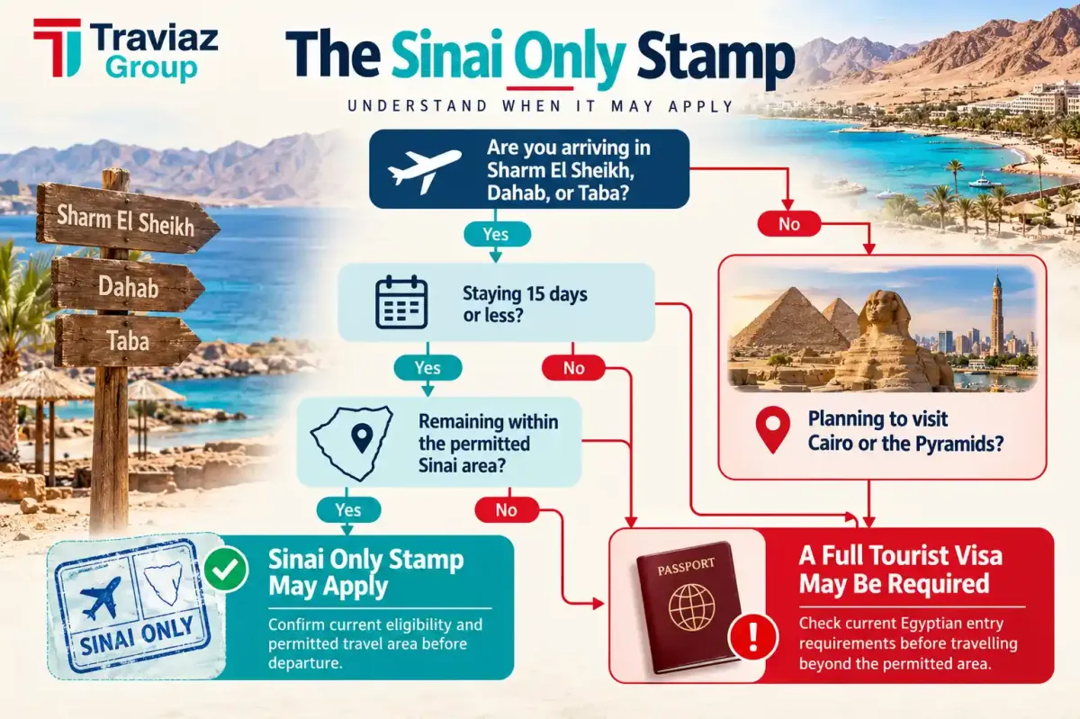 Sinai Only Visa Exemption Flowchart