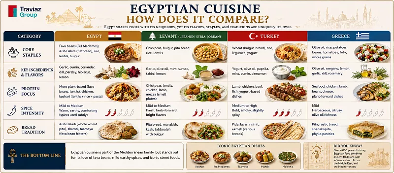 Staples of the Egyptian Diet
