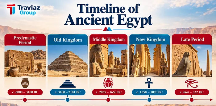 Timeline of Ancient Egypt